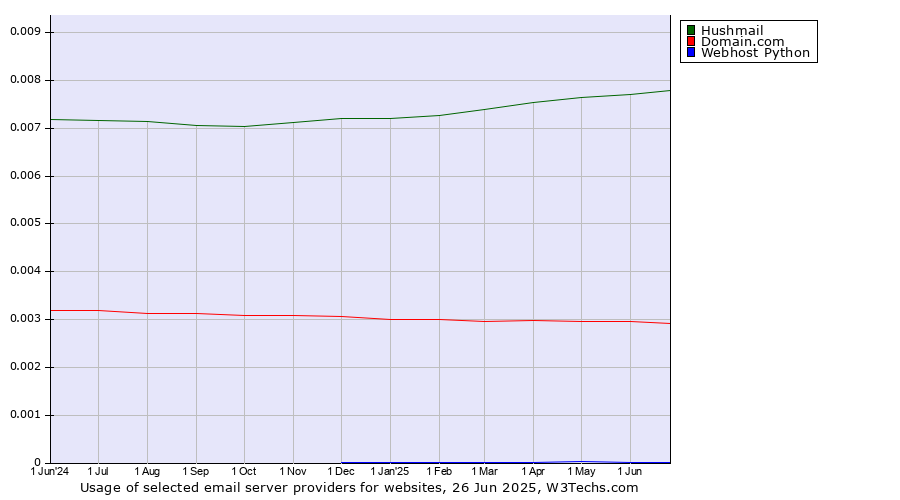 Historical trends in the usage of Hushmail vs. Domain.com vs. Webhost Python