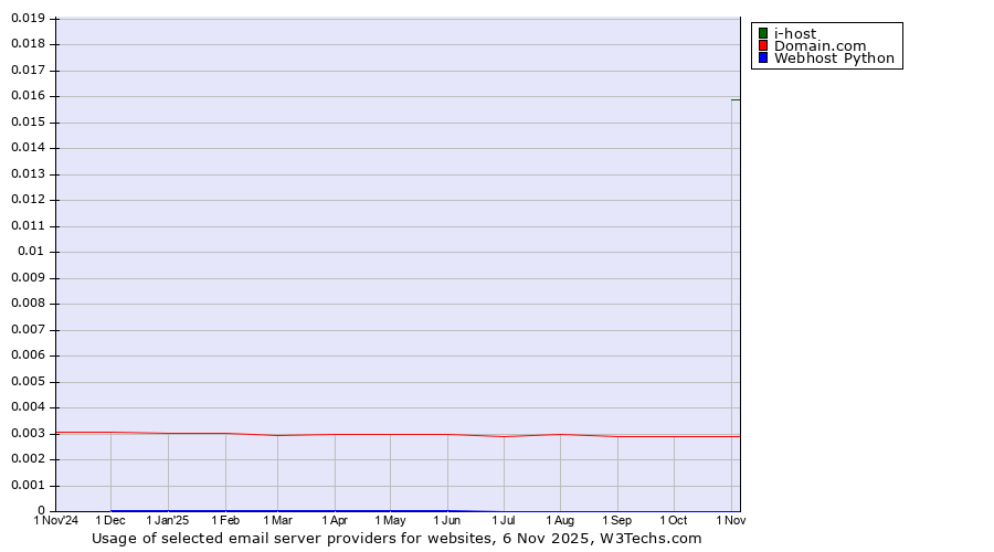 Historical trends in the usage of i-host vs. Domain.com vs. Webhost Python