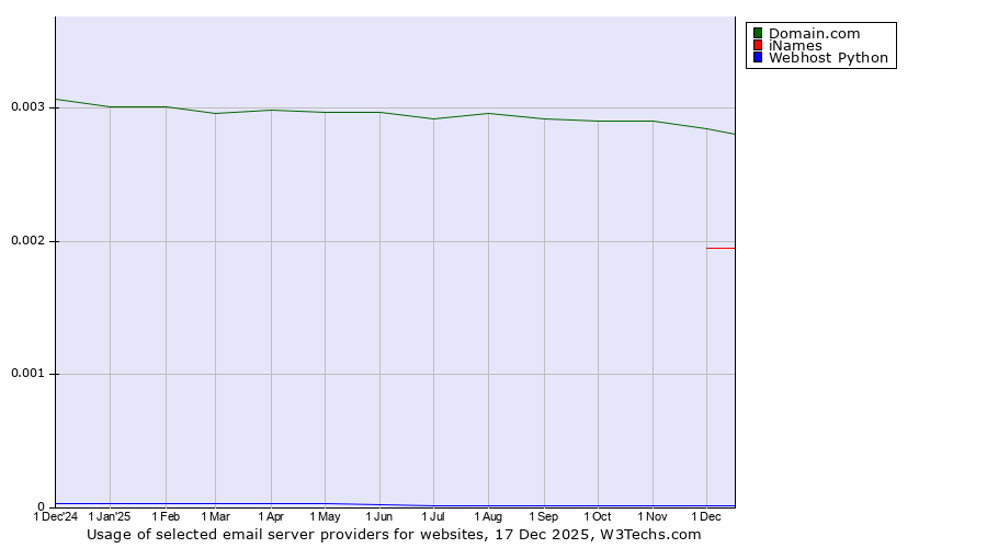Historical trends in the usage of Domain.com vs. iNames vs. Webhost Python