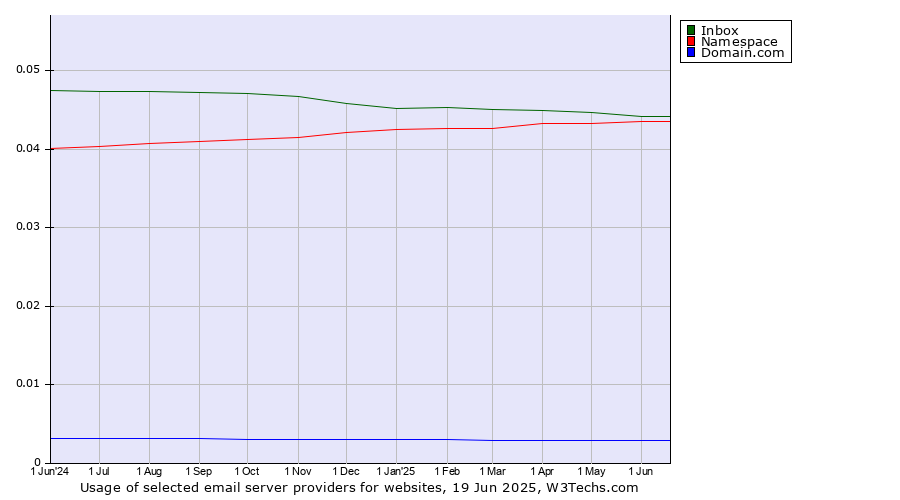 Historical trends in the usage of Inbox vs. Namespace vs. Domain.com