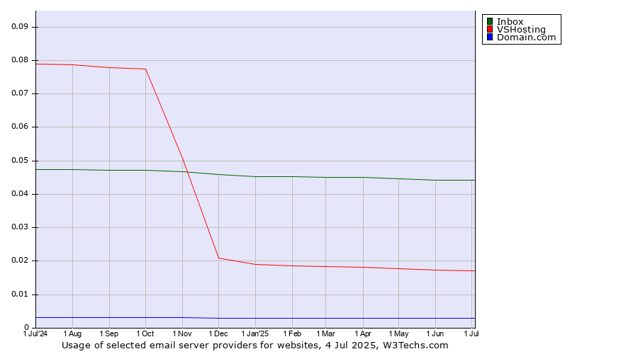Historical trends in the usage of Inbox vs. VSHosting vs. Domain.com