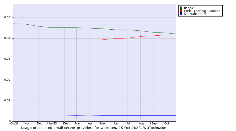 Historical trends in the usage of Inbox vs. Web Hosting Canada vs. Domain.com
