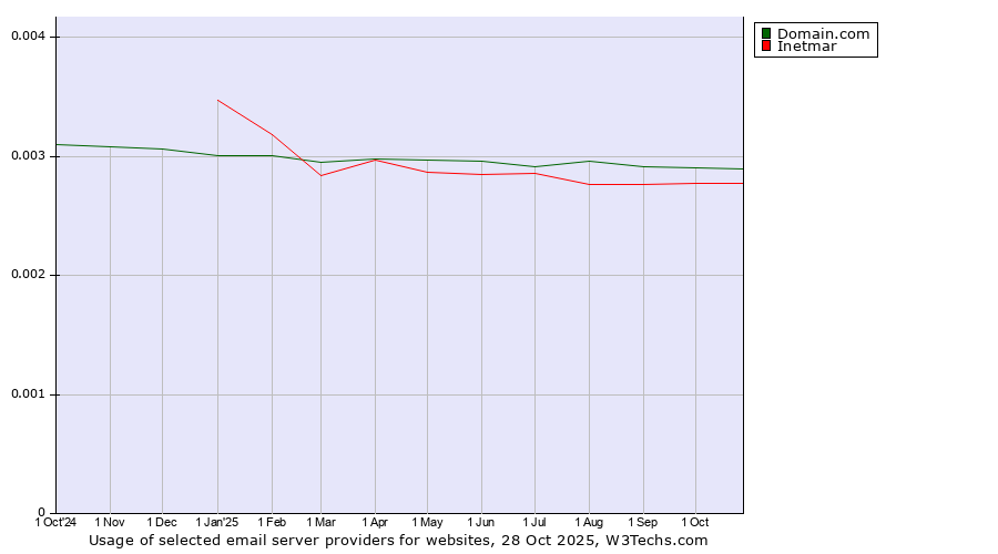 Historical trends in the usage of Domain.com vs. Inetmar