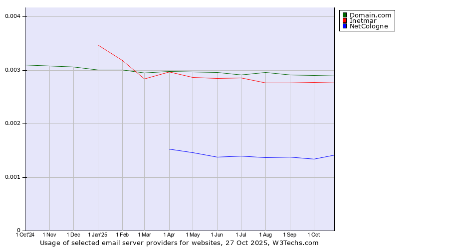 Historical trends in the usage of Domain.com vs. Inetmar vs. NetCologne