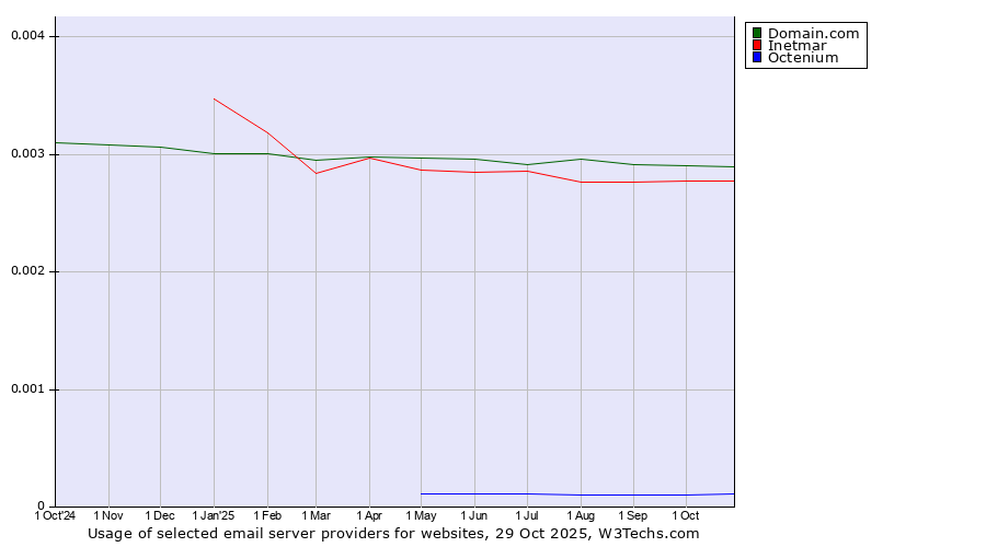 Historical trends in the usage of Domain.com vs. Inetmar vs. Octenium