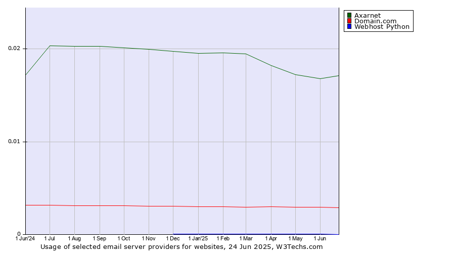 Historical trends in the usage of Axarnet vs. Domain.com vs. Webhost Python