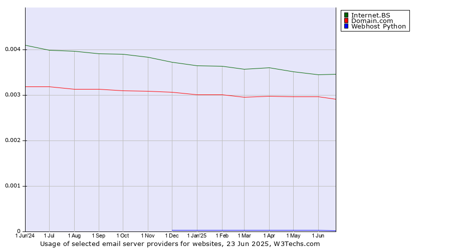 Historical trends in the usage of Internet.BS vs. Domain.com vs. Webhost Python