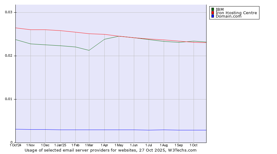 Historical trends in the usage of IBM vs. Iron Hosting Centre vs. Domain.com