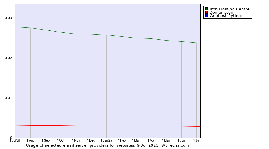Historical trends in the usage of Iron Hosting Centre vs. Domain.com vs. Webhost Python