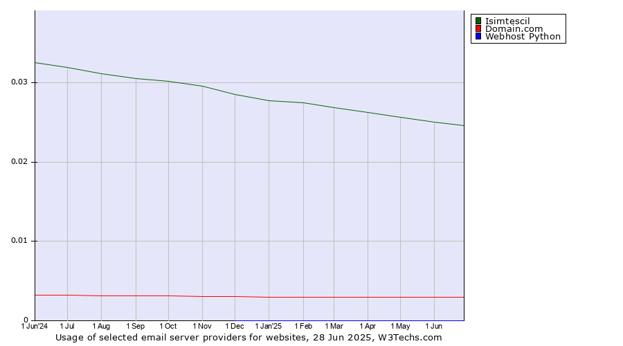 Historical trends in the usage of Isimtescil vs. Domain.com vs. Webhost Python