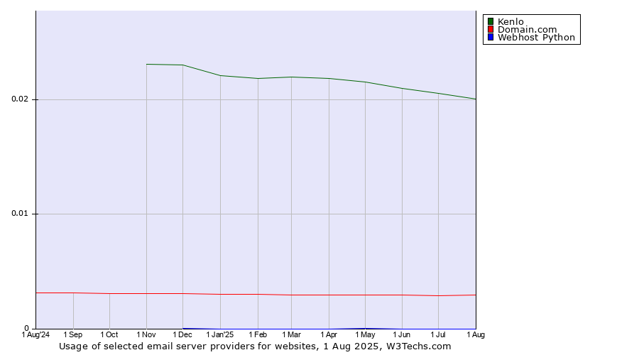 Historical trends in the usage of Kenlo vs. Domain.com vs. Webhost Python