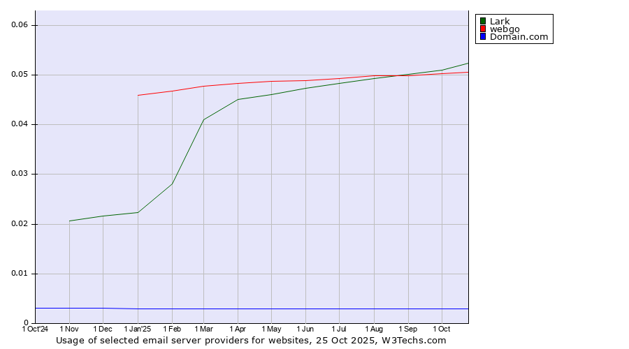 Historical trends in the usage of Lark vs. webgo vs. Domain.com
