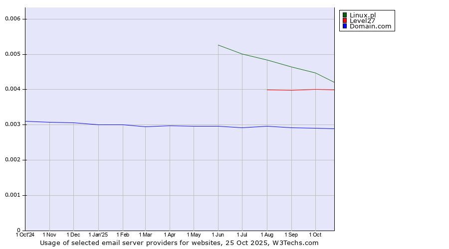Historical trends in the usage of Linux.pl vs. Level27 vs. Domain.com
