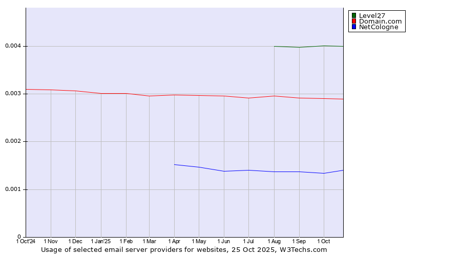 Historical trends in the usage of Level27 vs. Domain.com vs. NetCologne