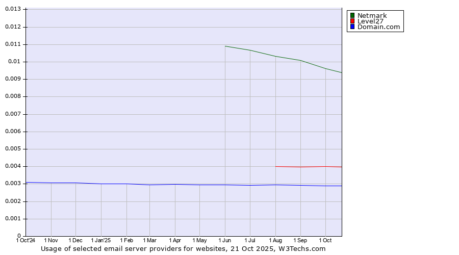 Historical trends in the usage of Netmark vs. Level27 vs. Domain.com