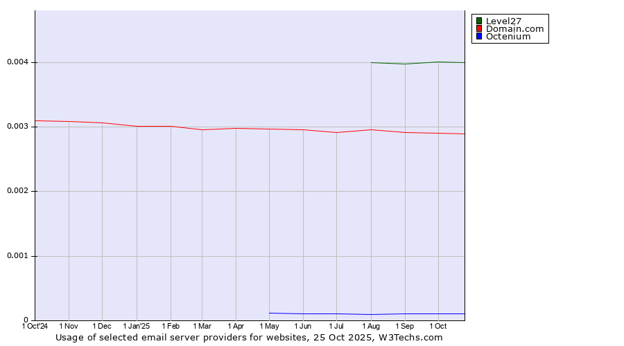 Historical trends in the usage of Level27 vs. Domain.com vs. Octenium