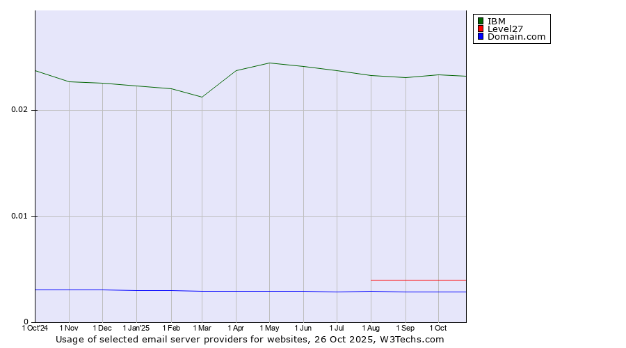 Historical trends in the usage of IBM vs. Level27 vs. Domain.com