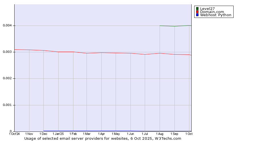 Historical trends in the usage of Level27 vs. Domain.com vs. Webhost Python