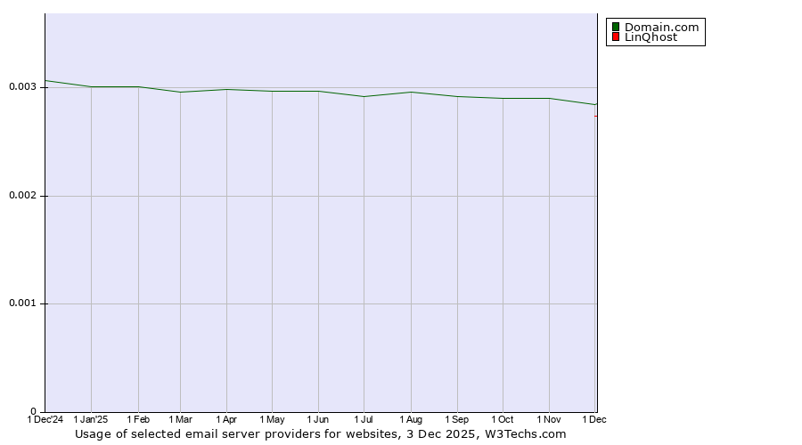Historical trends in the usage of Domain.com vs. LinQhost
