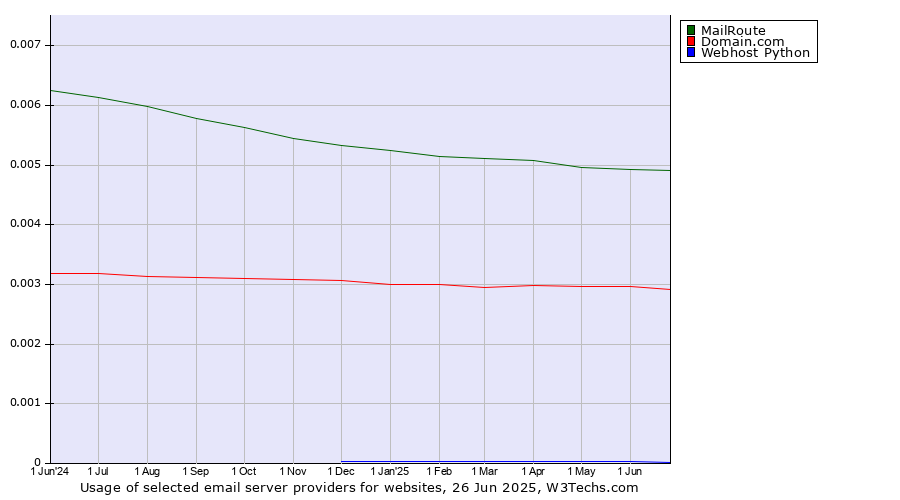 Historical trends in the usage of MailRoute vs. Domain.com vs. Webhost Python
