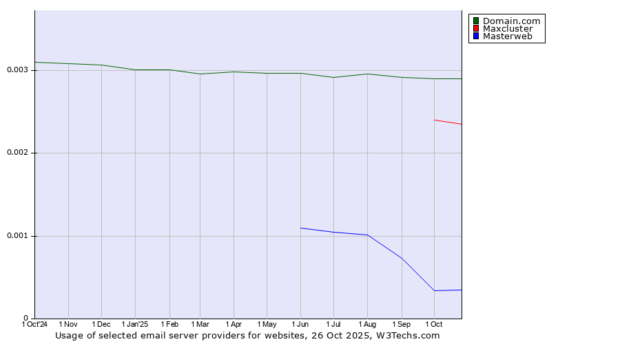 Historical trends in the usage of Domain.com vs. Maxcluster vs. Masterweb