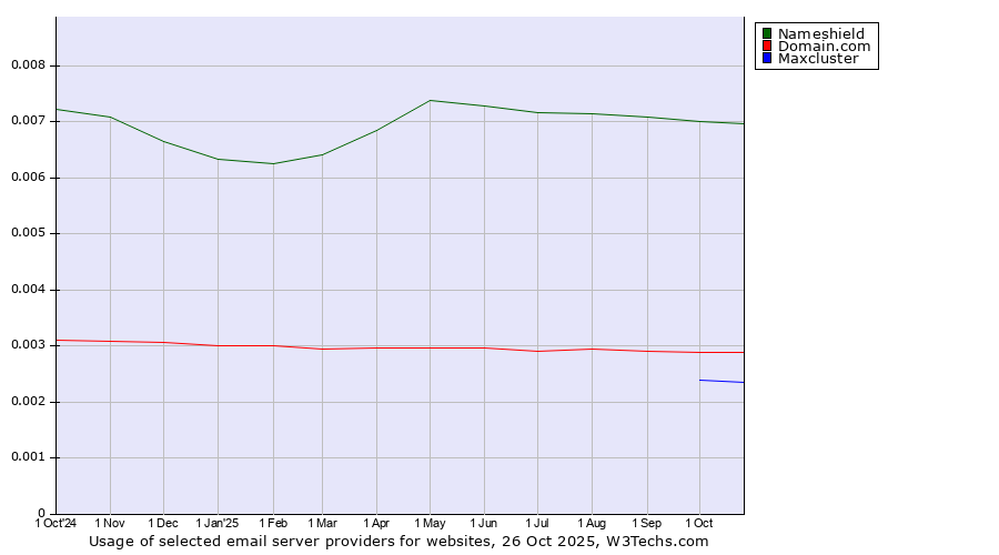 Historical trends in the usage of Nameshield vs. Domain.com vs. Maxcluster