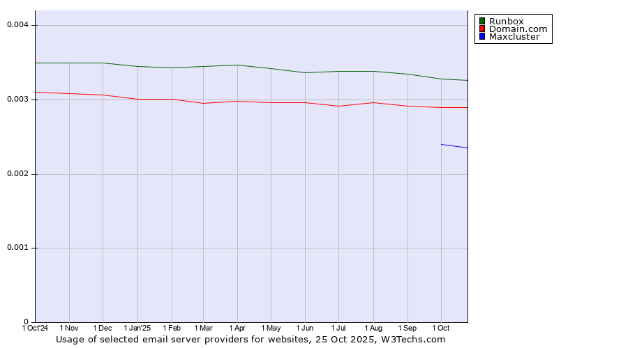 Historical trends in the usage of Runbox vs. Domain.com vs. Maxcluster
