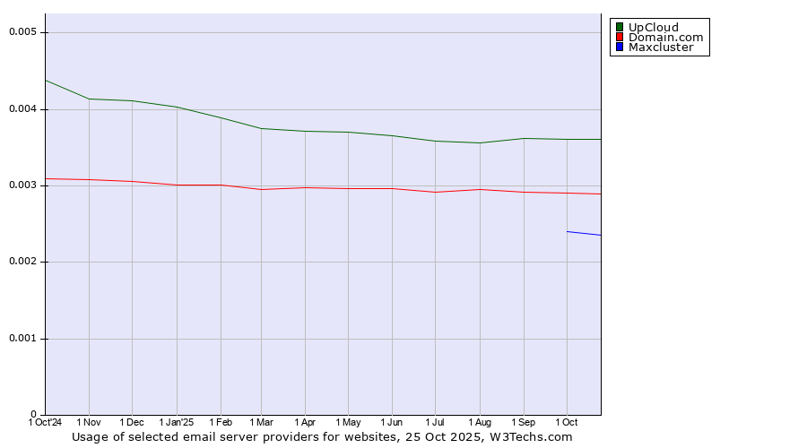 Historical trends in the usage of UpCloud vs. Domain.com vs. Maxcluster