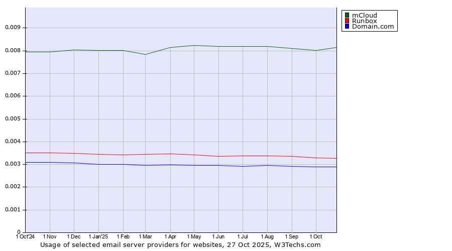 Historical trends in the usage of mCloud vs. Runbox vs. Domain.com