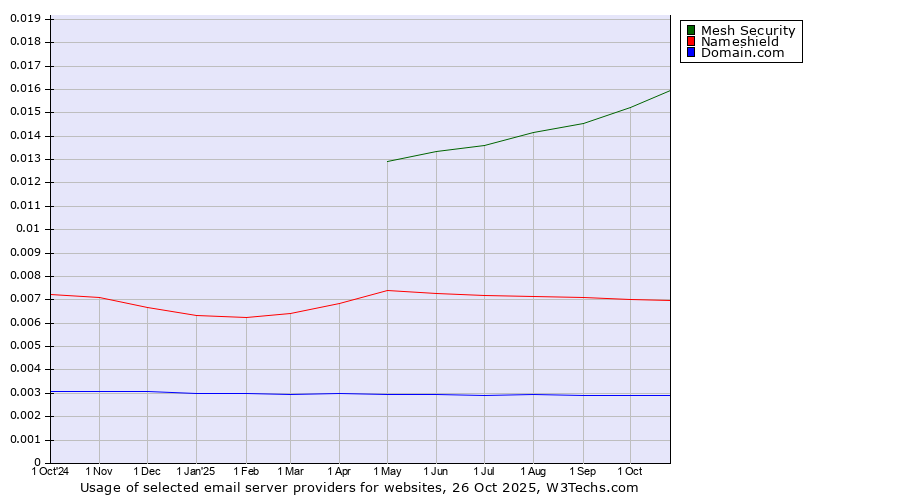 Historical trends in the usage of Mesh Security vs. Nameshield vs. Domain.com