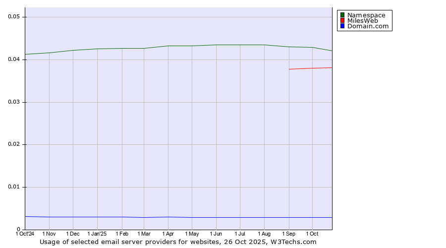 Historical trends in the usage of Namespace vs. MilesWeb vs. Domain.com
