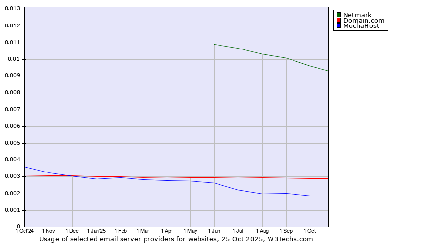 Historical trends in the usage of Netmark vs. Domain.com vs. MochaHost