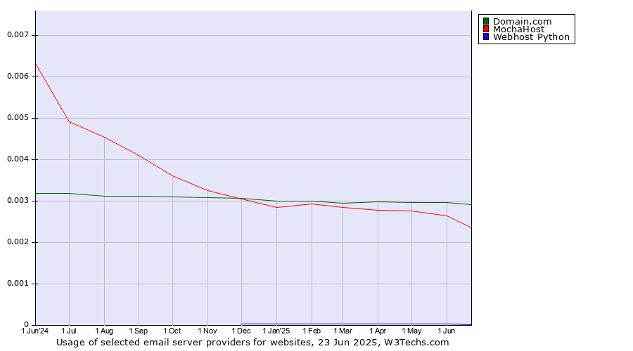 Historical trends in the usage of Domain.com vs. MochaHost vs. Webhost Python