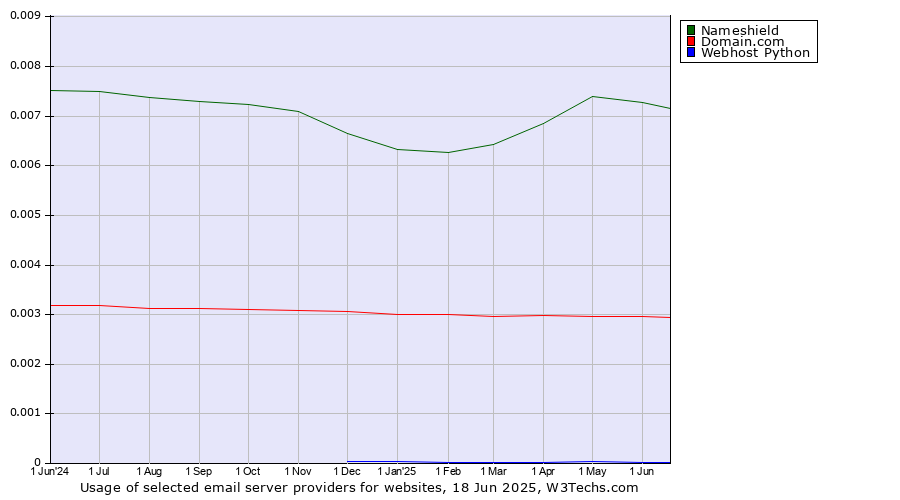 Historical trends in the usage of Nameshield vs. Domain.com vs. Webhost Python