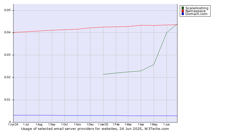 Historical trends in the usage of ScalaHosting vs. Namespace vs. Domain.com