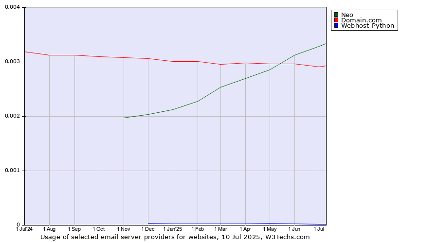 Historical trends in the usage of Neo vs. Domain.com vs. Webhost Python