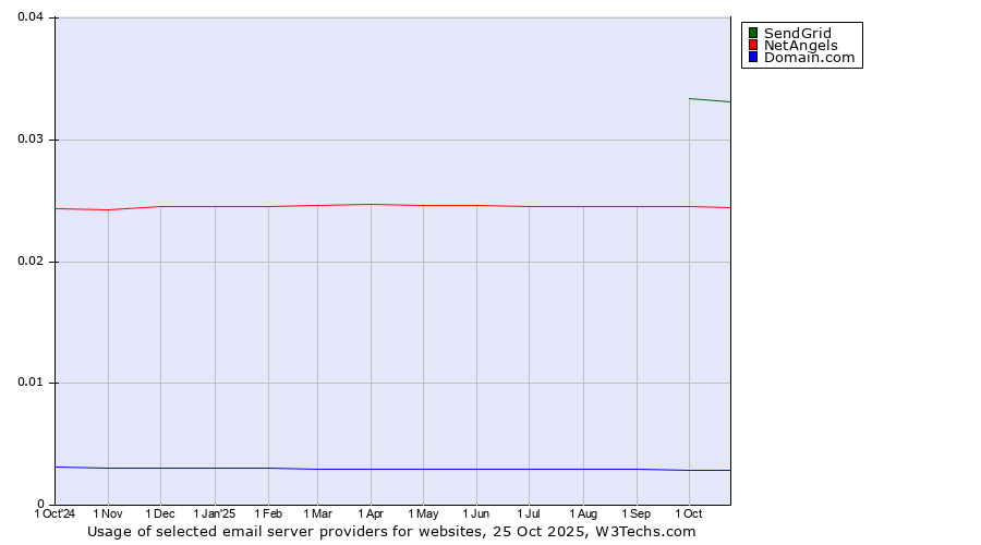 Historical trends in the usage of SendGrid vs. NetAngels vs. Domain.com