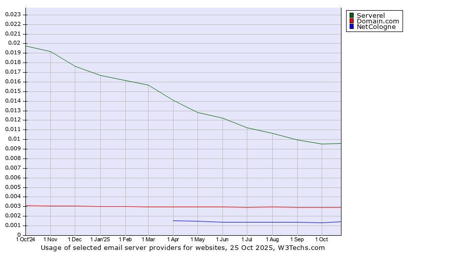 Historical trends in the usage of Serverel vs. Domain.com vs. NetCologne