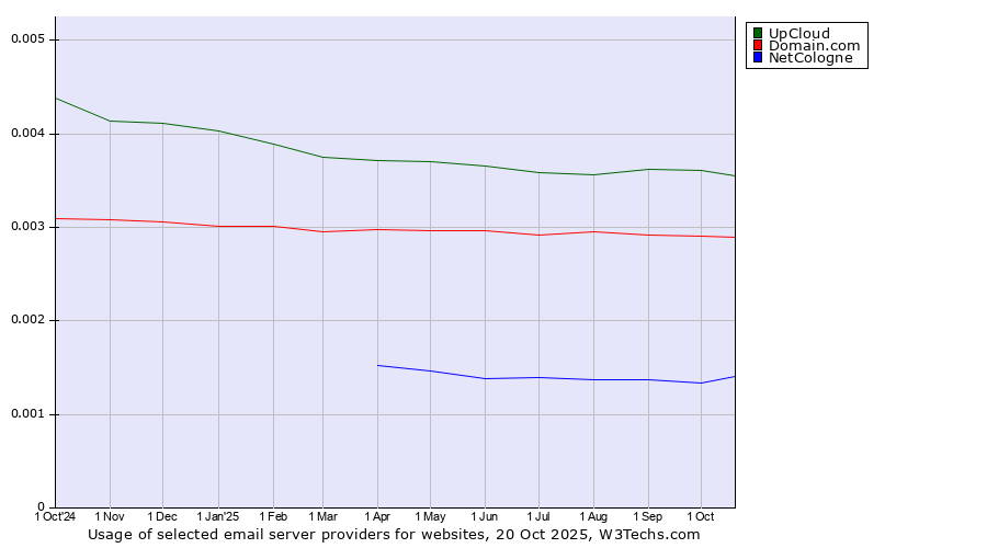 Historical trends in the usage of UpCloud vs. Domain.com vs. NetCologne