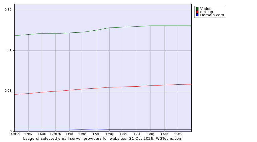 Historical trends in the usage of Vedos vs. netcup vs. Domain.com