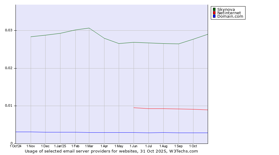 Historical trends in the usage of Skynova vs. Netinternet vs. Domain.com