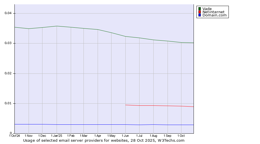 Historical trends in the usage of Vade vs. Netinternet vs. Domain.com