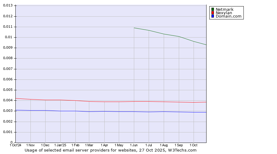 Historical trends in the usage of Netmark vs. Nexylan vs. Domain.com