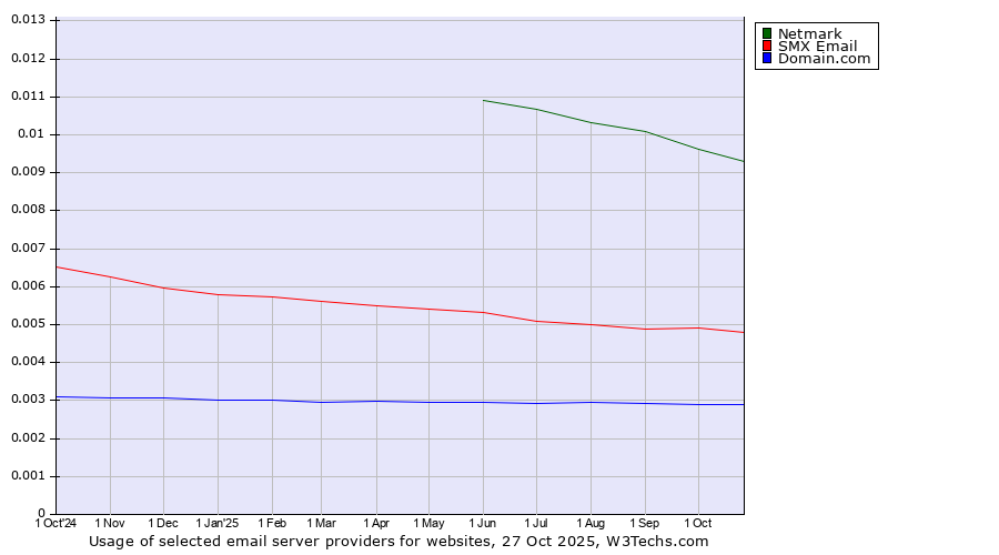 Historical trends in the usage of Netmark vs. SMX Email vs. Domain.com
