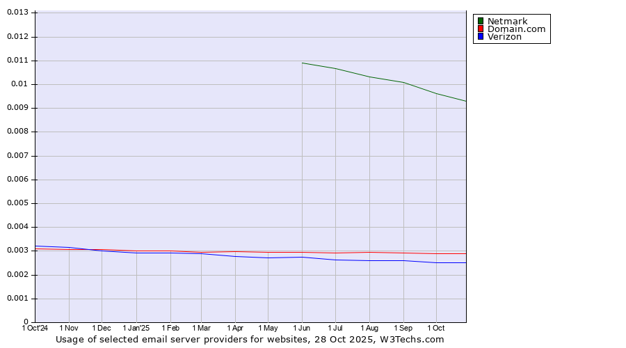 Historical trends in the usage of Netmark vs. Domain.com vs. Verizon