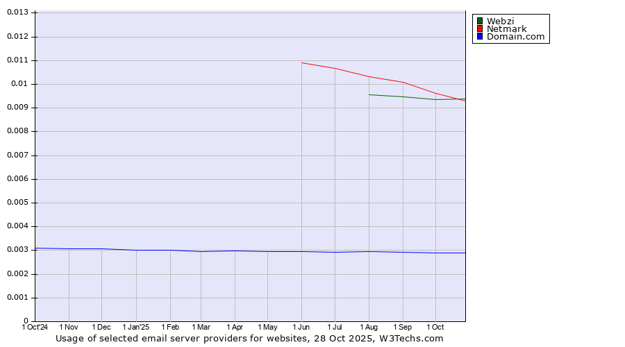 Historical trends in the usage of Webzi vs. Netmark vs. Domain.com