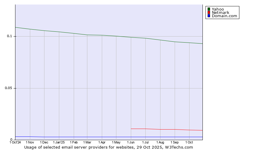 Historical trends in the usage of Yahoo vs. Netmark vs. Domain.com