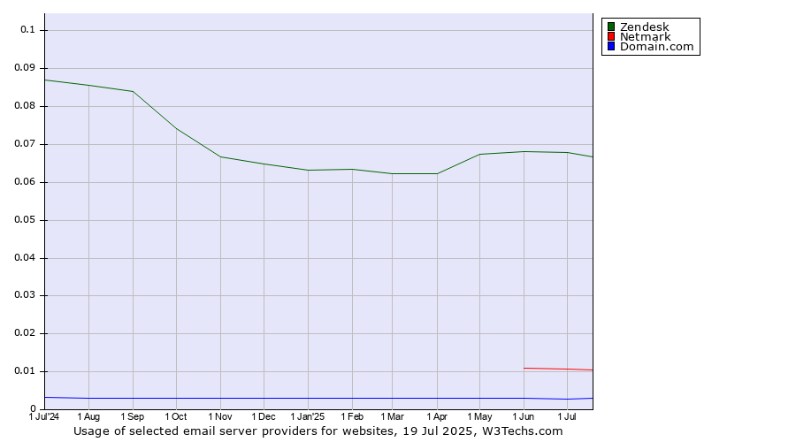 Historical trends in the usage of Zendesk vs. Netmark vs. Domain.com