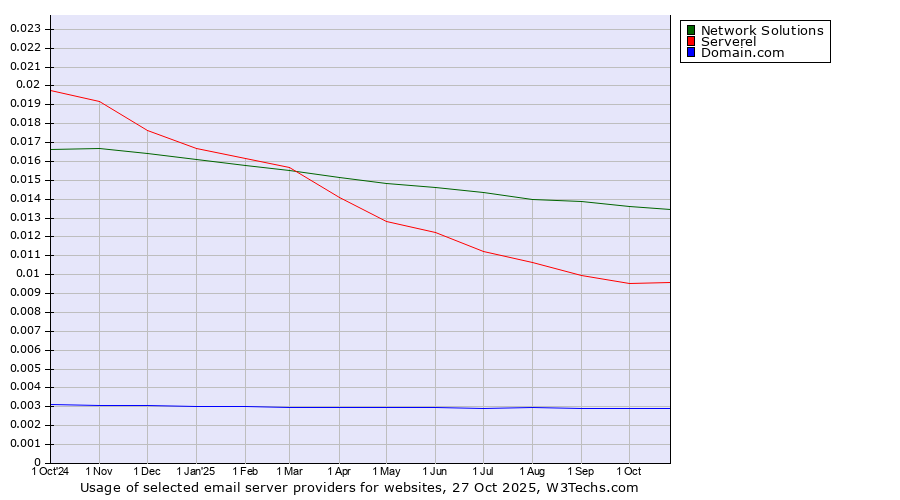 Historical trends in the usage of Network Solutions vs. Serverel vs. Domain.com