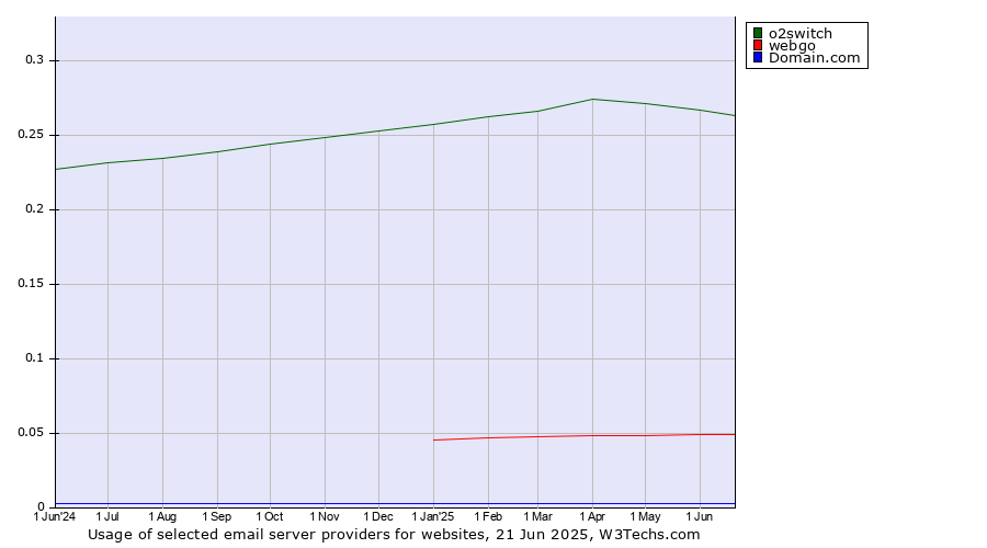 Historical trends in the usage of o2switch vs. webgo vs. Domain.com